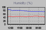 Humidity Graph Thumbnail