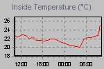 Inside Temperature Graph Thumbnail