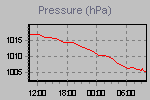 Pressure Graph Thumbnail