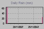 Daily Rain Graph Thumbnail