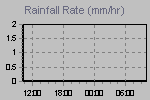 Rain Graph Thumbnail