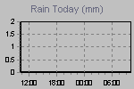 Today's Rainfall Graph Thumbnail