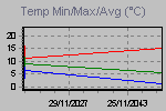 Temp Min/Max Graph Thumbnail