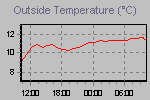 Temperature Graph Thumbnail