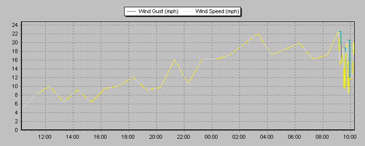 Weather Graphs