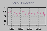 Wind Direction Thumbnail