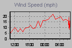 Wind Graph Thumbnail